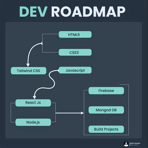 Become a Full Stack Developer in 2023: A Roadmap for Beginners ...