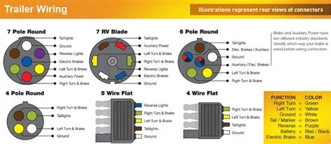Learn How to Properly Wire Your Trailer with a Pin Wiring Diagram