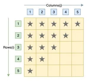 Java Program to Print Inverted Triangle Star Pattern