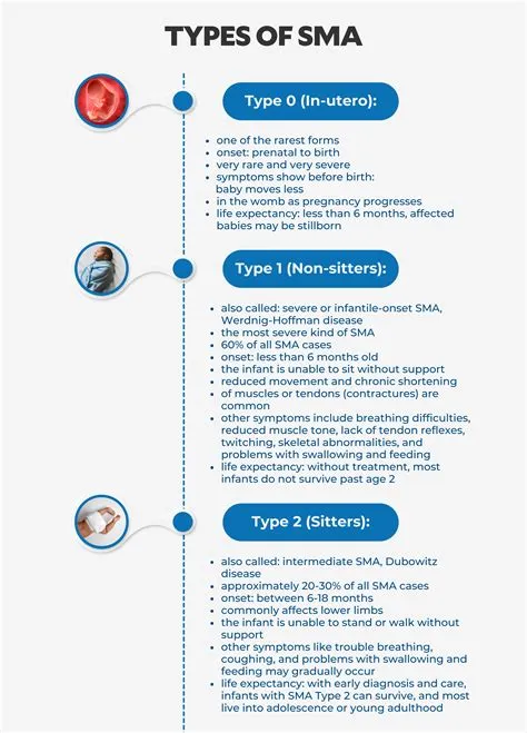 Spinal Muscular Atrophy: Genetic disease that kills, maims kids but ...
