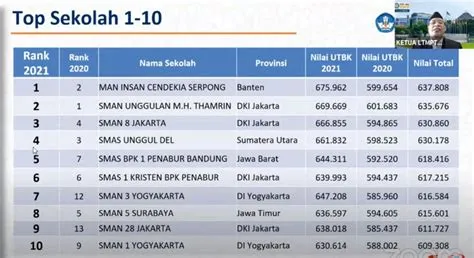 SMAN 3 Yogyakarta Meraih Peringkat 7 dalam TOP 1000 Sekolah Nasional ...