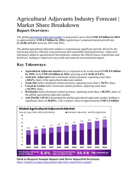 Agricultural Adjuvants Market Forecast to 2034