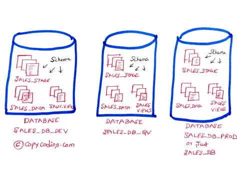 Difference between Database vs Schema in Snowflake