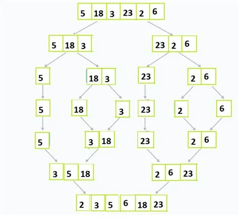 What is Merge Sort Algorithm in Data Structures