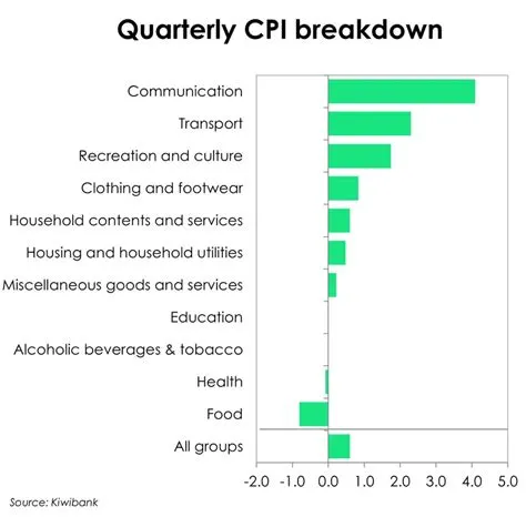 CPI Breakdown_Dec25