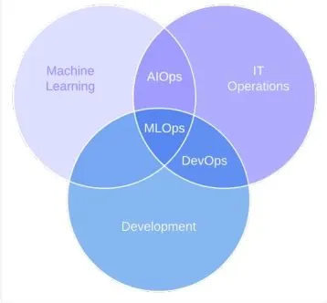 A Deep Dive Into AIOps and MLOps
