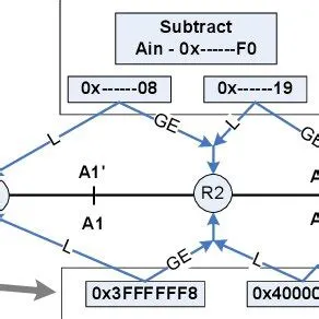 A Range Trie node that aligns incoming address and compared addresses ...