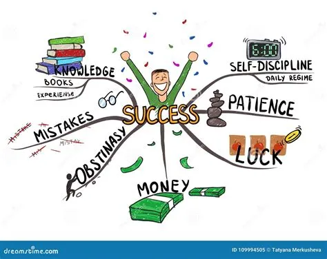 Mind Map on the Topic of Success and Happiness. Mental Map Vector ...