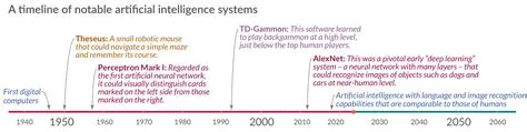 The brief history of artificial intelligence: The world has changed ...