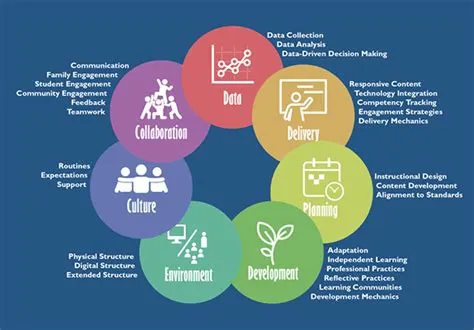 Competency-Based Professional Learning Model