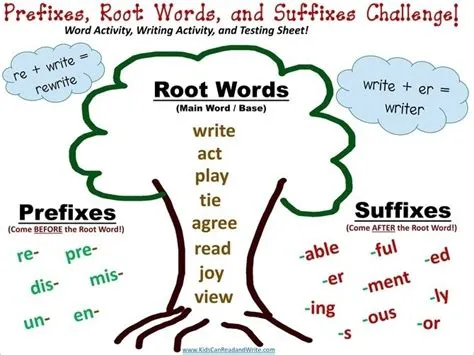 Image result for root tree prefix suffix | Root words activities, Root ...