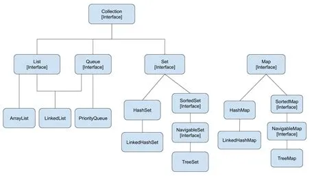 Java Collection and Map Interface