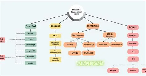 Full Stack Java Developer Road Map