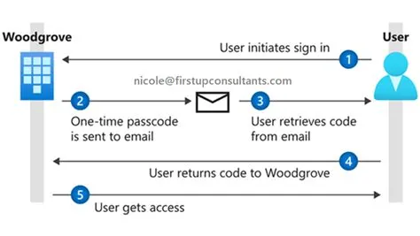 Email one-time passcode authentication - Microsoft Entra External ID ...