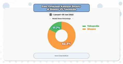 Bagaimana Data E Commerce di Indonesia? - Compas