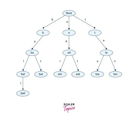 Trie Data Structure - Scaler Blog