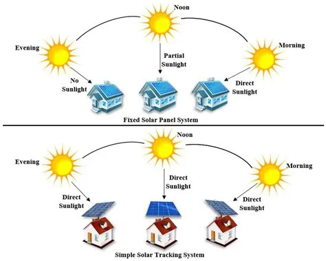 A Review of Time-Based Solar Photovoltaic Tracking Systems