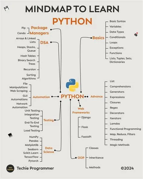 Mind Map to Learn Python