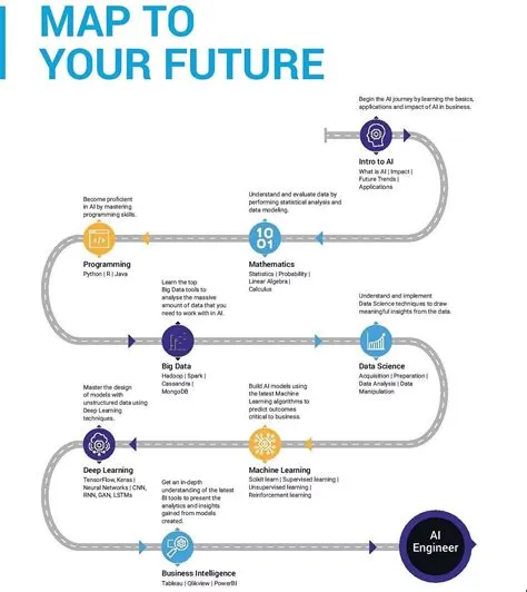 AI Engineer Là Gì? Roadmap Nghề Kỹ Sư Trí Tuệ Nhân Tạo (AI) – Cole.edu.vn