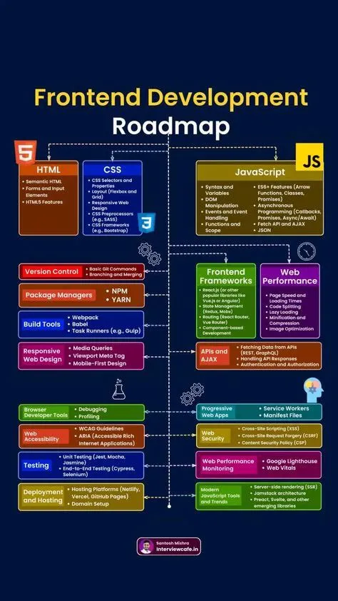 React Developer Roadmap | Learn web development, Software development ...