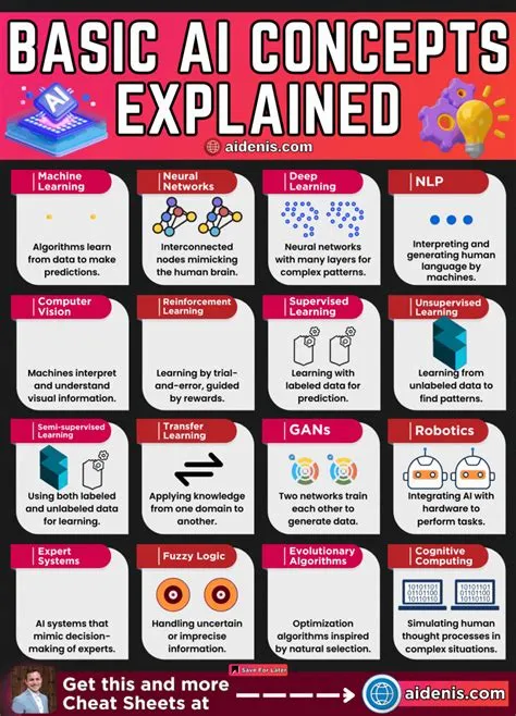 Denis Panjuta on LinkedIn: 𝗕𝗮𝘀𝗶𝗰 𝗔𝗜 𝗖𝗼𝗻𝗰𝗲𝗽𝘁𝘀 𝗘𝘅𝗽𝗹𝗮𝗶𝗻𝗲𝗱 ! - Machine ...