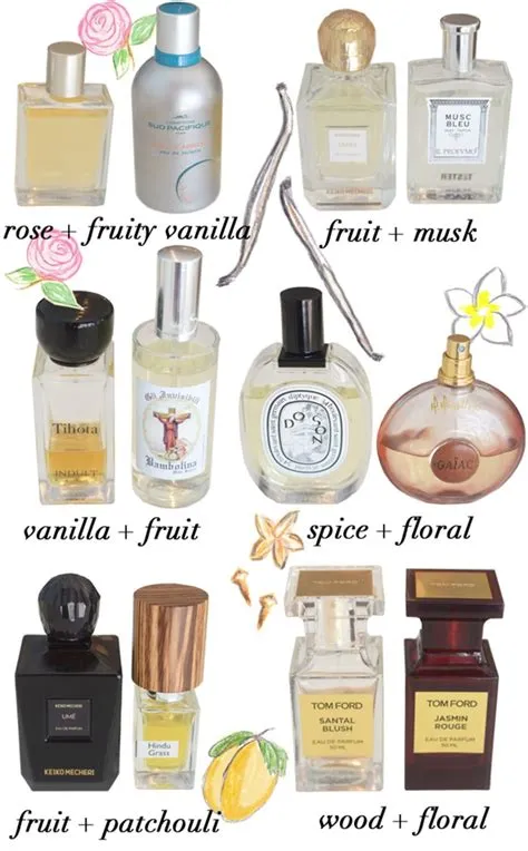 Layering Scents | Perfume scents, Perfume, Fragrance set