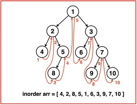 Inorder Tree Chapter 4 Backtracking And Tree Traversal Algorithms