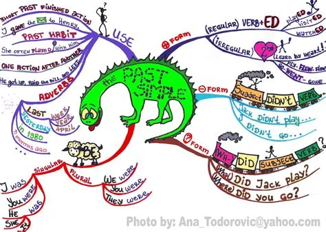 Past Simple - mindmap | Simple past tense, Simple mind map, Mind map
