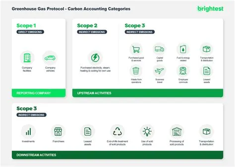 Scope 1, 2 and 3 Carbon & GHG Emissions - Definitions and Examples