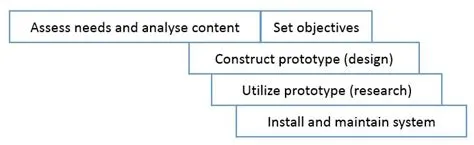 The Rapid Instructional Design Model – My Favorite Model to Get the Job ...