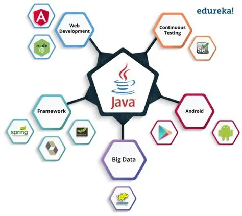What is Java? A Beginner's Guide to Java and its Evolution | Edureka ...