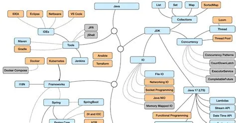 The 2025 Java Developer RoadMap [UPDATED]