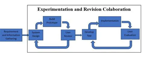 Rapid Prototyping Model | Download Scientific Diagram