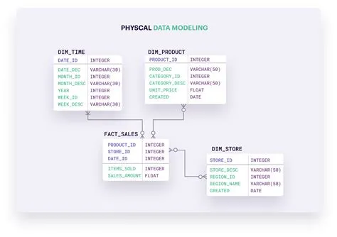 Conceptual Data Model Sample