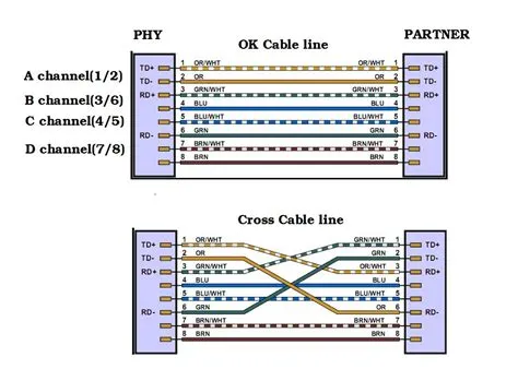 DP83867IR: How to check crossed pin number of cable - Interface forum ...
