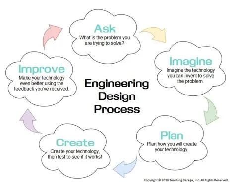 Printable Engineering Design Process Worksheet