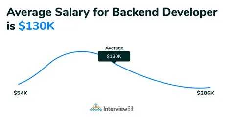 Top 10 Backend Developer Skills You Must Have (2023) - InterviewBit