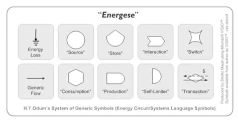 Howard T. Odum | Energy system, System, Symbols