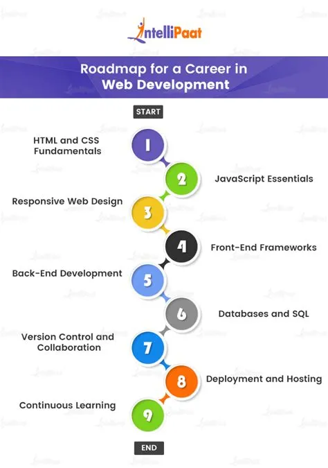 Web Development Roadmap - How to Become a Web Developer