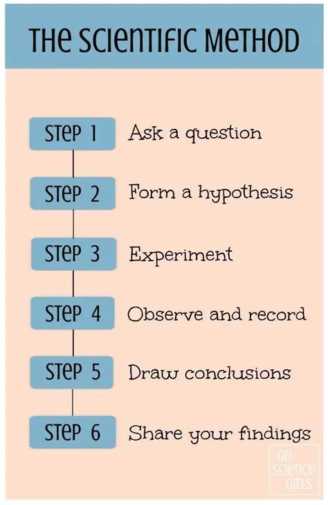 6 Steps of the Scientific Method: Importance Explained