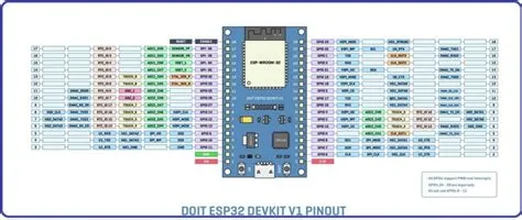 ESP32 Pinout - How to use GPIO pins? Pin mapping of ESP32