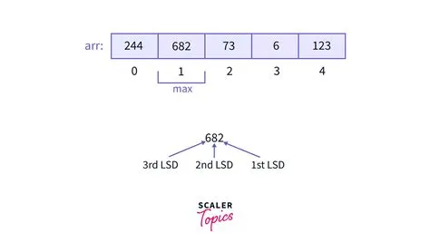 Radix Sort Algorithm in Data Structure (With Code in Python, C++, Java ...