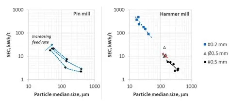 Comparison of Pin Mill and Hammer Mill in the Fine Grinding of Sphagnum ...