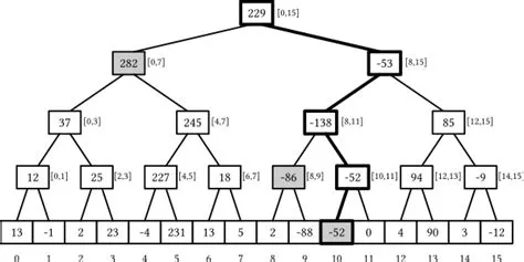 Segment Trees - Algorithmica