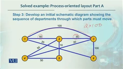 Solved Example Process oriented Layout Part A | Production / Operations ...