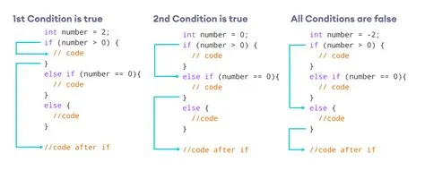 Java if...else (With Examples)