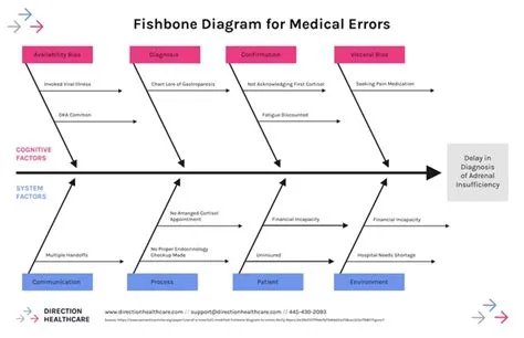 Quality Improvement Poster Medication Errors