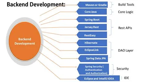 Top Skills to Become a Full-Stack Java Developer