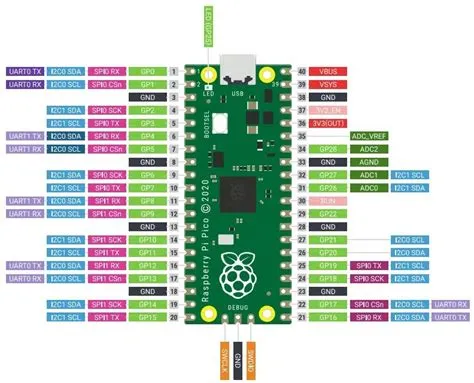 How does the Pi Pico pins work? : r/raspberry_pi