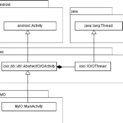 Code of the Java for setup the input pin as DigitalInput port (a) and ...